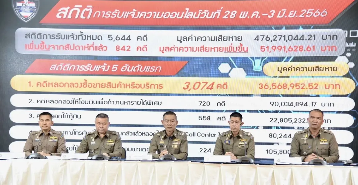 สถิติพุ่ง ตัวเลขรับแจ้งความคดีออนไลน์อาทิตย์เดียวถูกหลอก 5 พันคดี