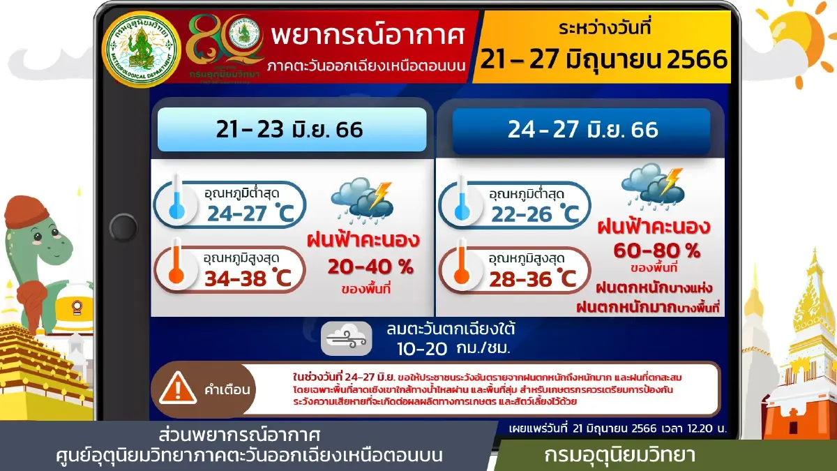 กรมอุตุฯ เตือน"ฝนตกหนักถึงหนักมาก"อีกระลอก ระวังท่วมฉับพลัน น้ำป่าหลาก