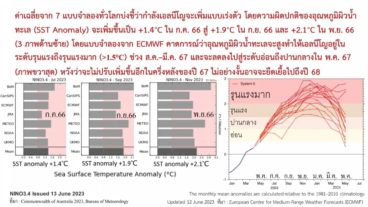 คาด เอลนีโญระดับรุนแรง ช่วง ส.ค. 66-มี.ค. 67 เตือนระวังน้ำท่วม ก.ค.-ก.ย. 66