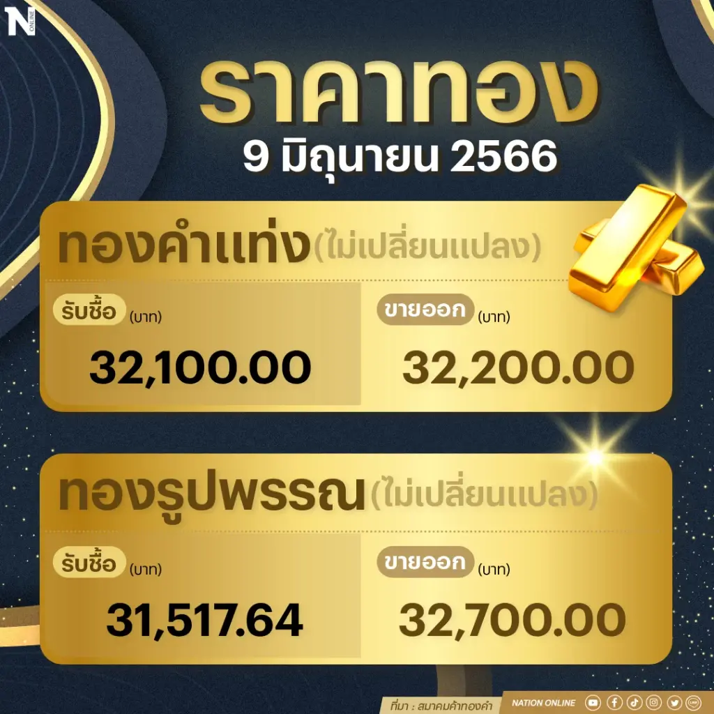 ราคาทองคำวันนี้ (9 มิ.ย. 66) ทรงตัว รูปพรรณแตะ 32,700  บาท