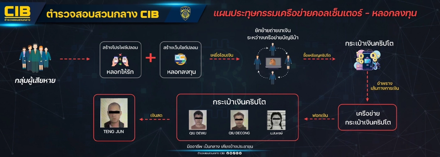 ทลายเครือข่ายแก๊งคอลเซ็นเตอร์ “ไฮบริดสแกม” อ้างสำนักทรัพย์สินตุ๋นเทรดทอง