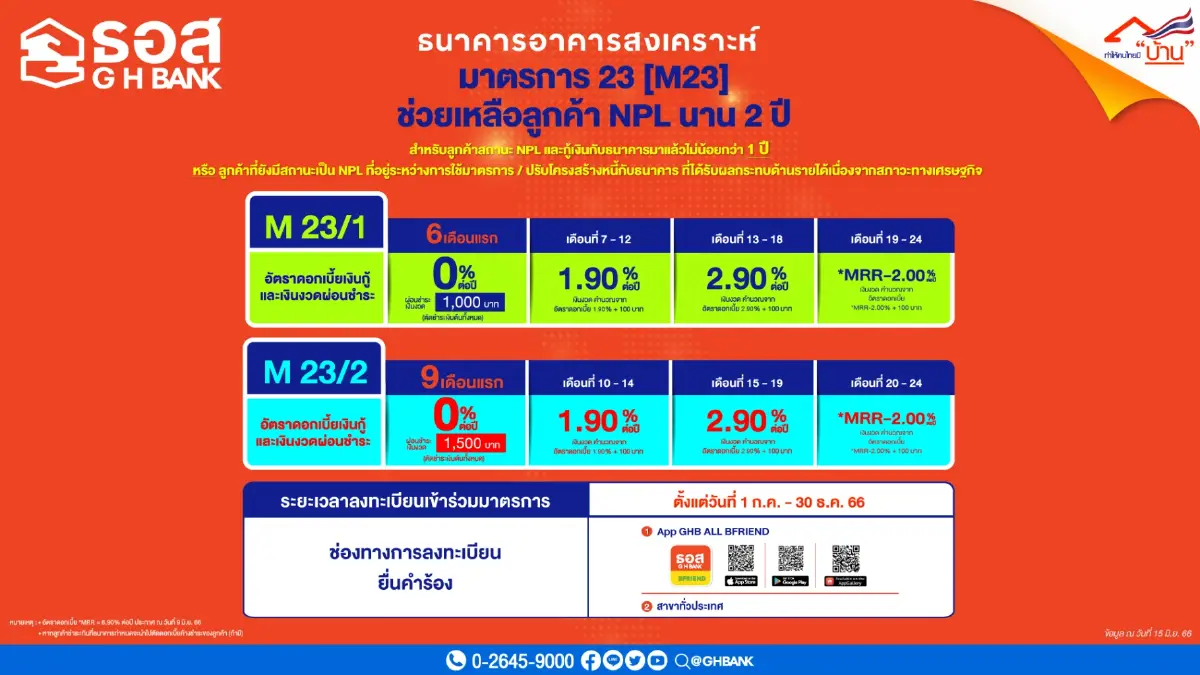 ธอส.อุ้มลูกหนี้ฝ่าวิกฤติขยายเวลามาตรการ 23  อีก 6 เดือน