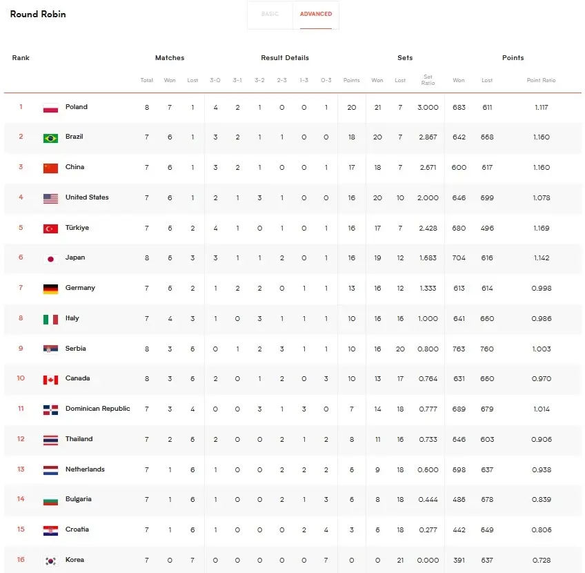สรุปผล "VNL2023" ทุกคู่ พร้อมตารางคะแนน-โปรแกรมวันนี้ (18 มิ.ย.)