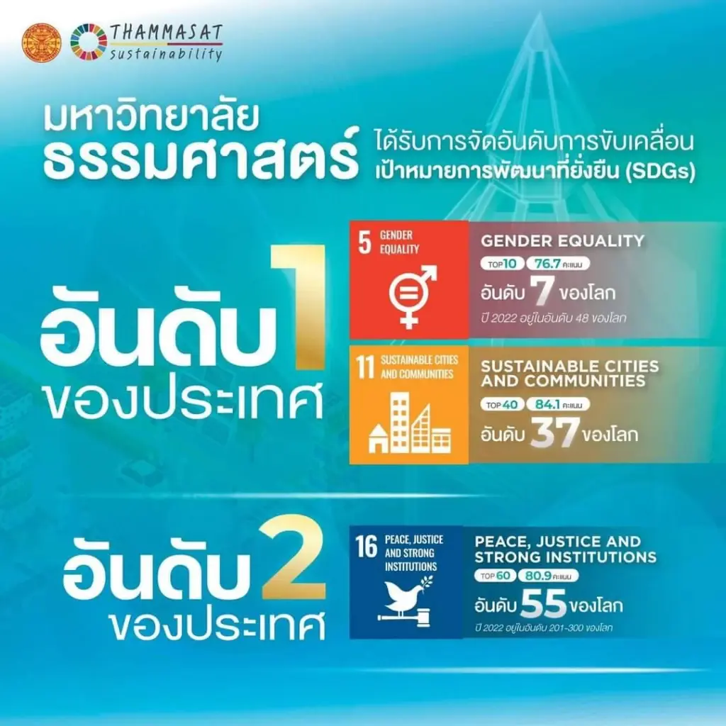 ‘ธรรมศาสตร์’  TOP 10  มหา’ลัย แห่งความเท่าเทียมทางเพศ
