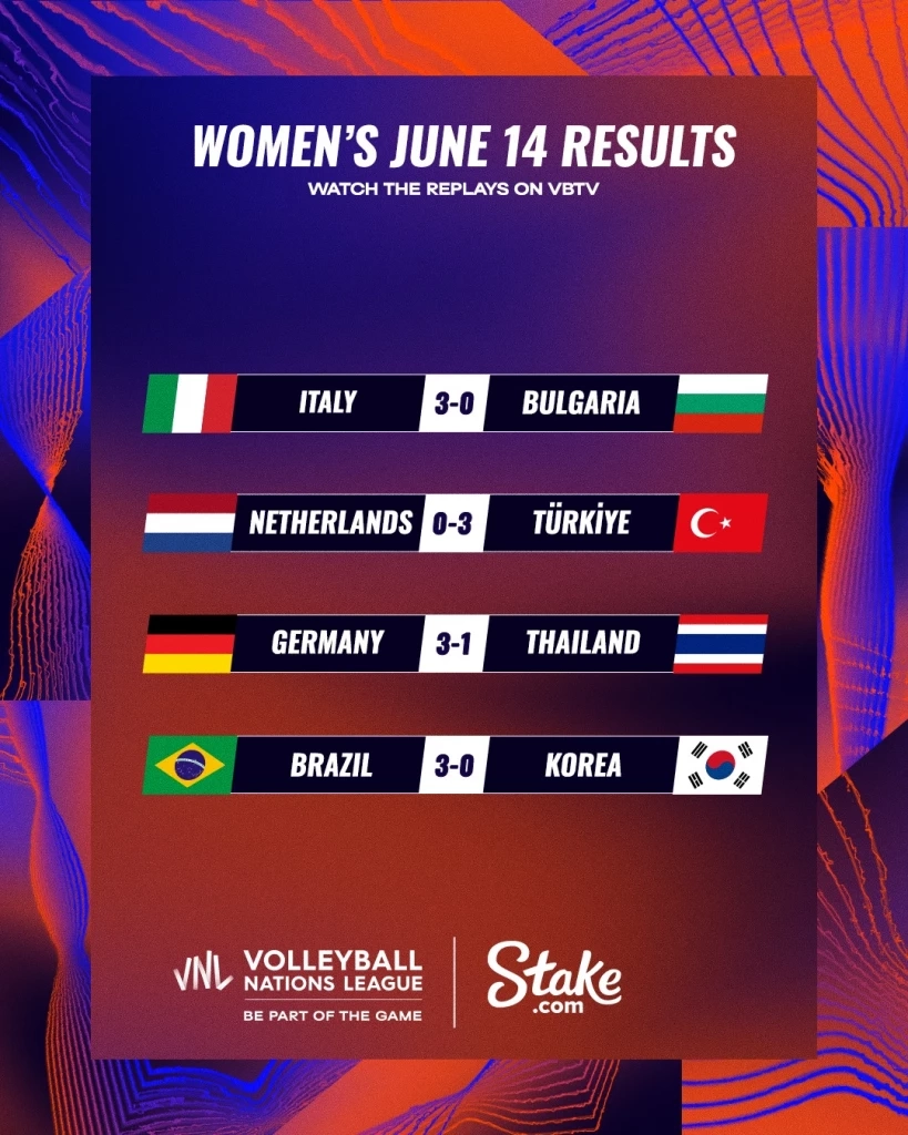 สรุปผล "VNL2023" ทุกคู่ พร้อมตารางคะแนน-โปรแกรมวันนี้ (15 มิ.ย.)