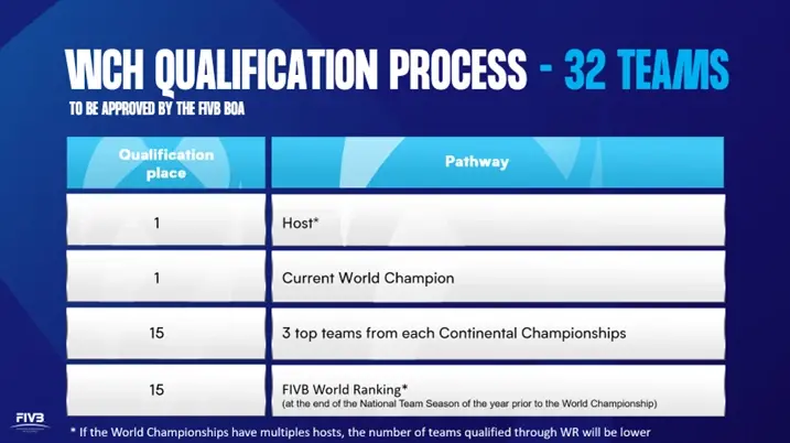 FIVB ปรับรูปแบบศึกชิงแชมป์โลก จัดทุก 2 ปี-เพิ่มเป็น 32 ทีม