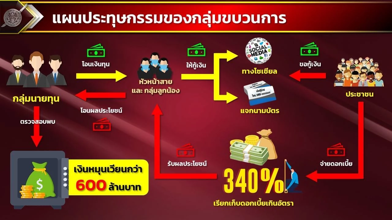 “บิ๊กโจ๊ก” แถลงบุกทลาย แก๊งบังโก้ ปล่อยเงินกู้นอกระบบ ดอกเบี้ยโหด