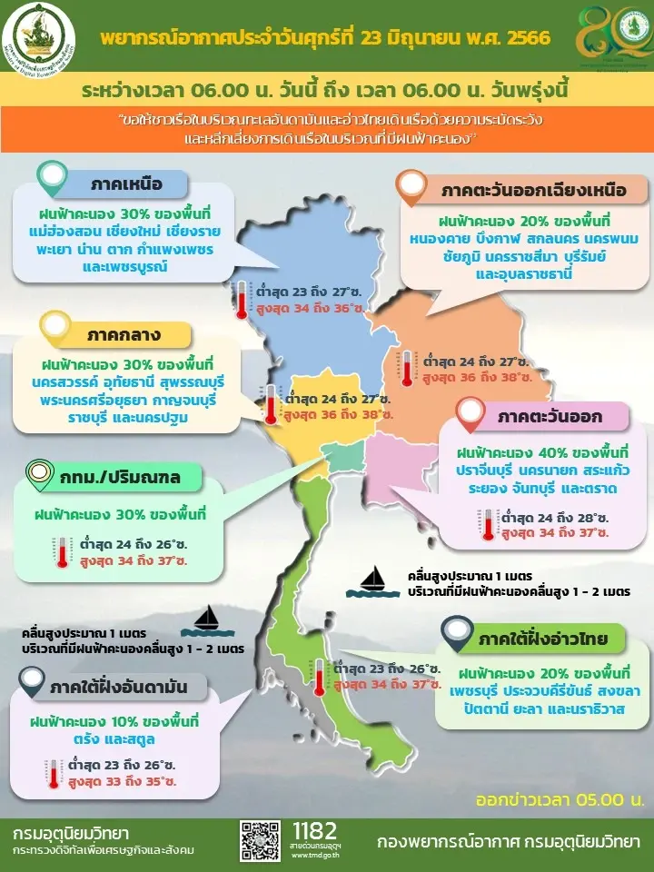 พยากรณ์อากาศวันนี้ มรสุมกำลังอ่อน กรมอุตุฯเตือน"ฝนฟ้าคะนอง" กทม.มีฝน 30%