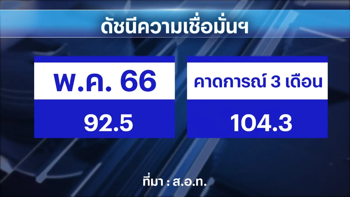 ส.อ.ท.ห่วงตั้งรัฐบาลล่าช้า 'ฉุด' จีดีพีเหลือโต 2%