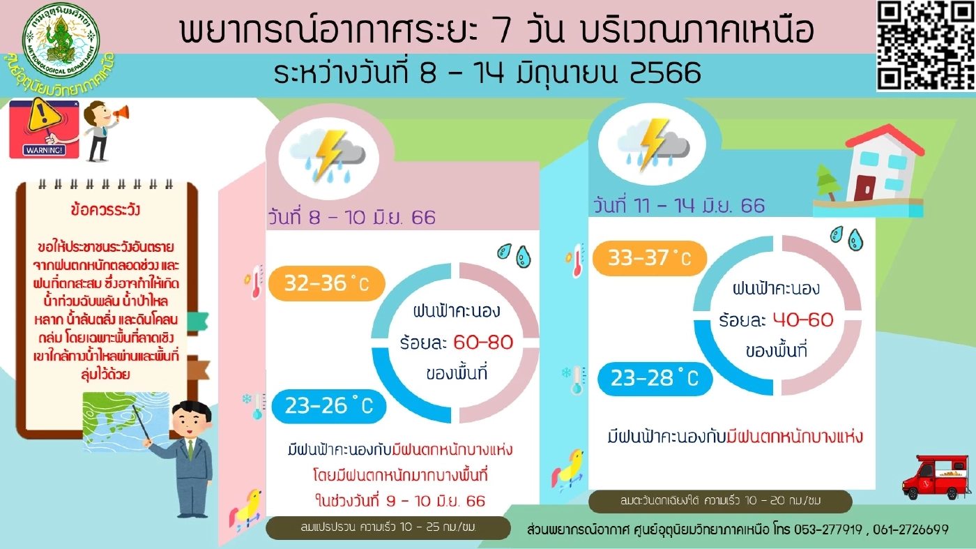 อุตุเตือน! “ฝนตกหนักถึงหนักมาก” ถึง 11 มิ.ย.นี้ พท.เสี่ยง 40 จังหวัด กทม.อ่วม