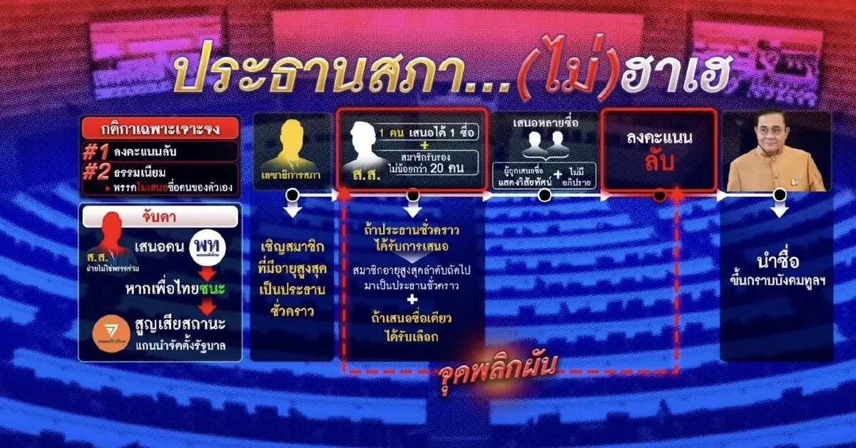 63 เสียงจุดพลิก "ก้าวไกล" เสียเก้าอี้ "ประธานสภา"