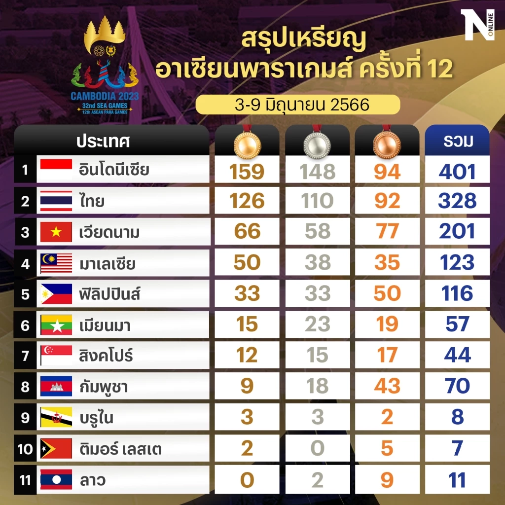 "อาเซียนพาราเกมส์" ปิดฉากอย่างยิ่งใหญ่ ไทยจบที่ 2 อินโดฯครองเจ้าทอง 3 สมัยติด