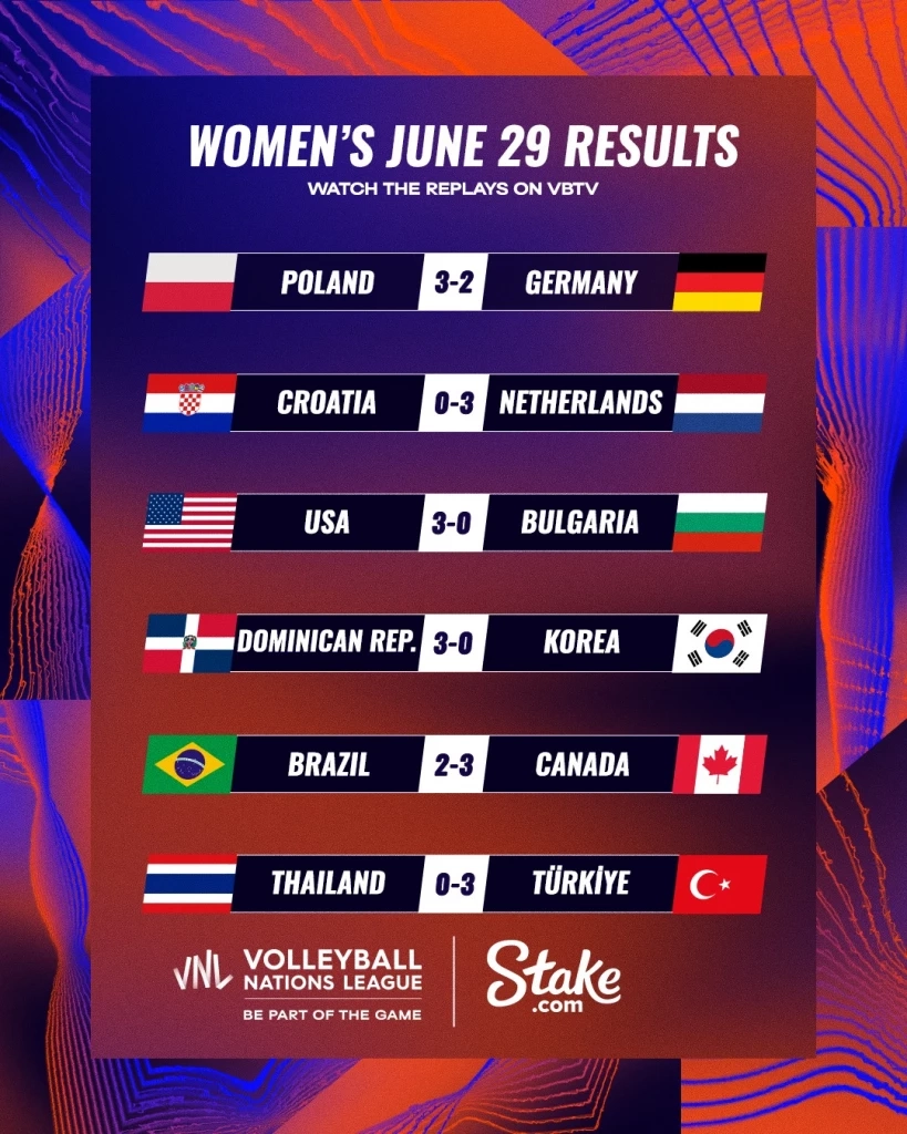 สรุปผล "VNL2023" ทุกคู่ พร้อมตารางคะแนน-โปรแกรมวันนี้ (30 มิ.ย.)