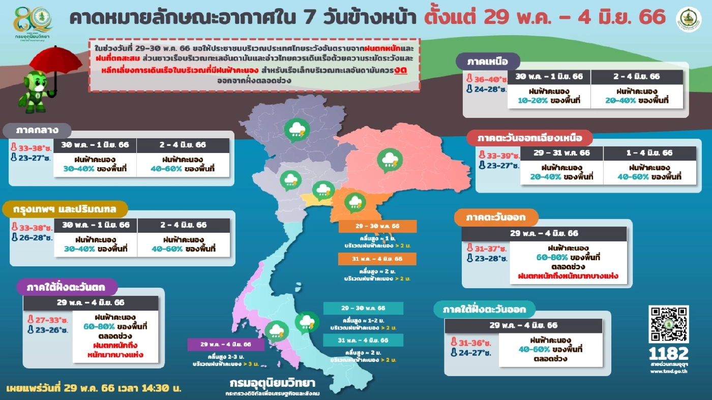 เช็กด่วน! “ฝนตกหนักถึงหนักมาก” อุตุฯเตือน“ฝนถล่ม”ไทย ระวังน้ำท่วมฉับผลัน