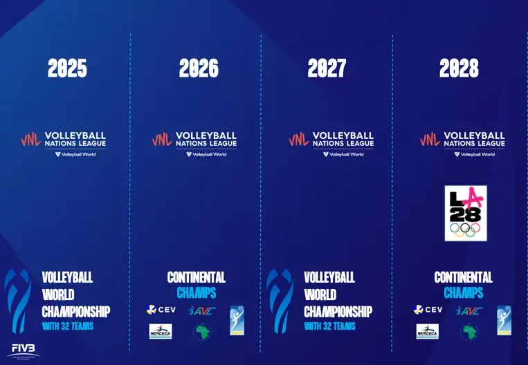 FIVB ปรับรูปแบบศึกชิงแชมป์โลก จัดทุก 2 ปี-เพิ่มเป็น 32 ทีม