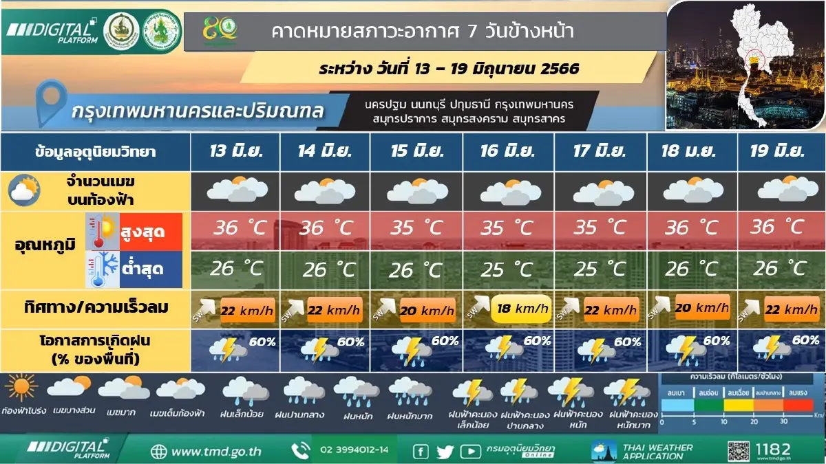 กรมอุตุฯ เตือน ฝนฟ้าคะนองทั่วไทย ร้อยละ60 เช็กด่วนจังหวัดไหนเสี่ยงภัย