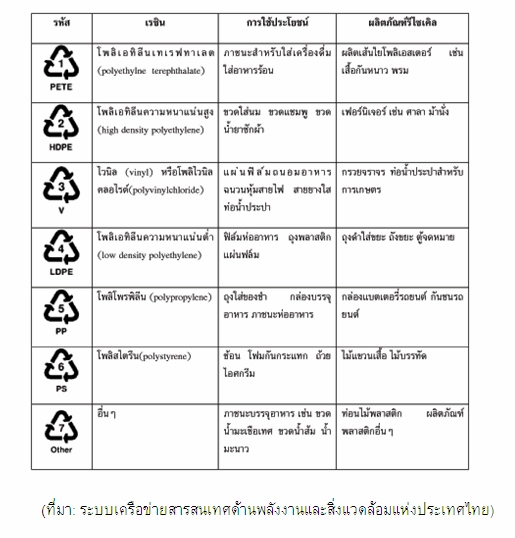 ไขสัญลักษณ์บนขวดพลาสติกรีไซเคิล หมายความว่าอะไร รีไซเคิลเป็นอะไรได้บ้าง?