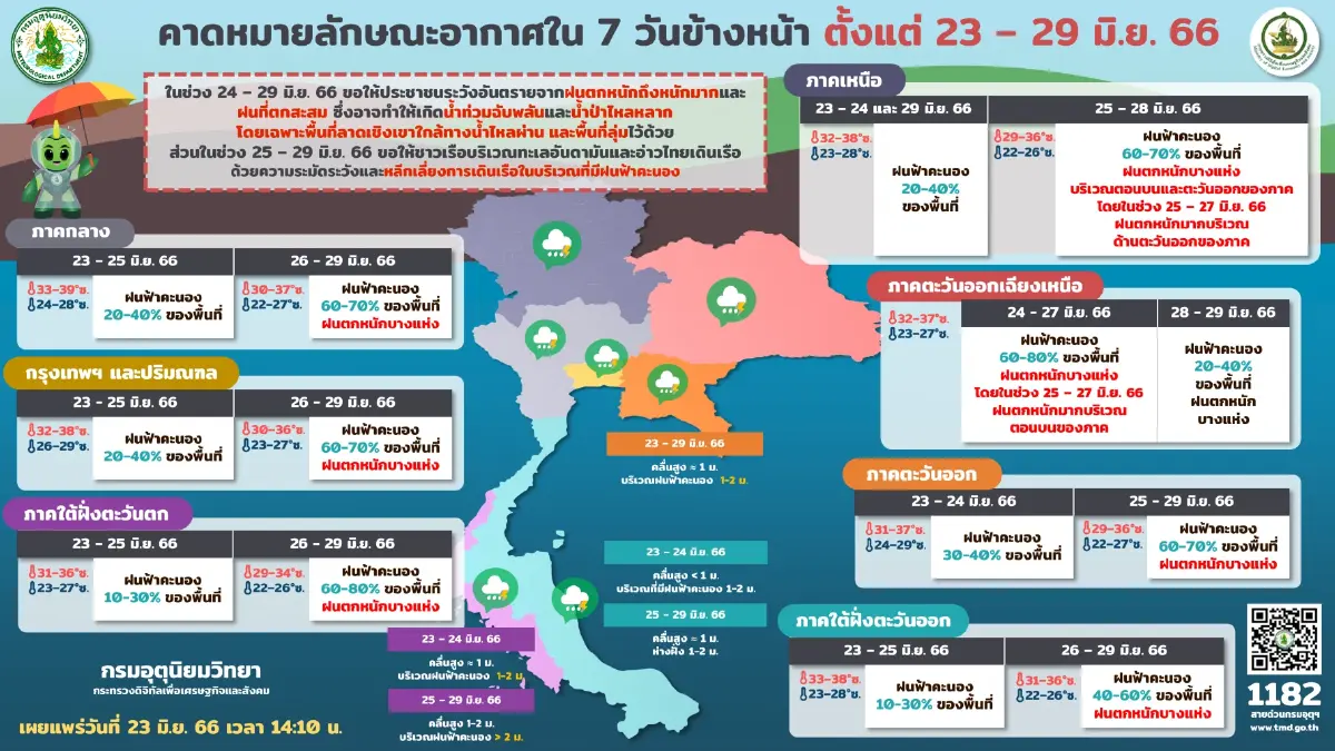 "ฝนตกหนักถึงหนักมาก" กรมอุตุฯเตือนฝนเพิ่มขึ้น แจ้ง 3 ภาครับมือ กทม.อ่วม 60%