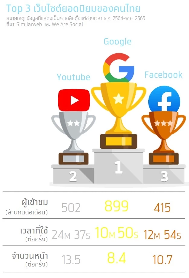 กรุงไทย เผยยอดใช้ Social Media แตะ 52.3 ล้านคน หนุนธุรกิจซื้อของออนไลน์พุ่ง