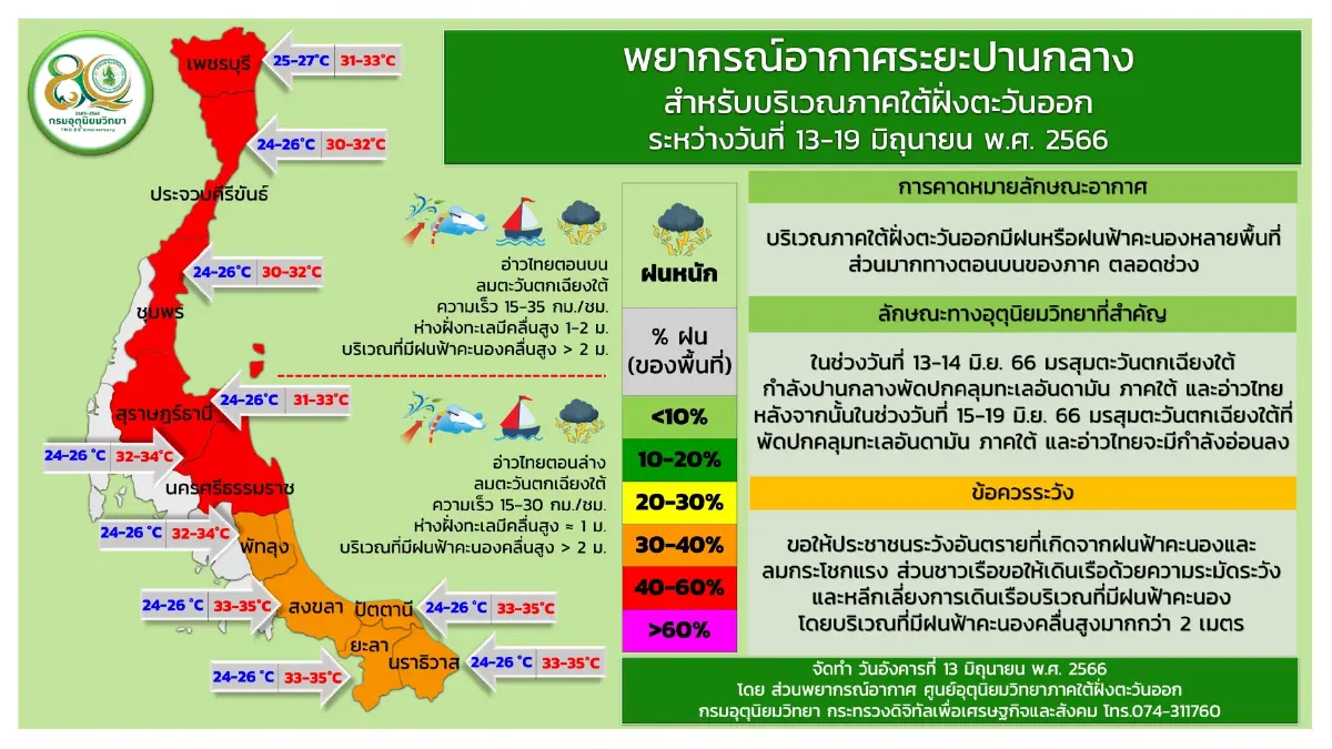 กรมอุตุฯ พยากรณ์อากาศวันนี้ มรสุมพัดปกคลุม เตือน 37 จว. รับมือ"ฝนฟ้าคะนอง"