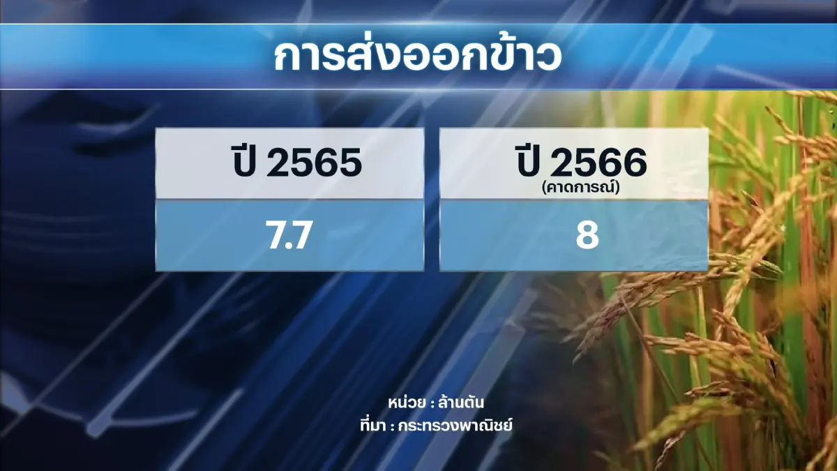 ก.พาณิชย์มั่นใจไทยส่งออก 'ข้าว' ทะลุ 8 ล้านตัน