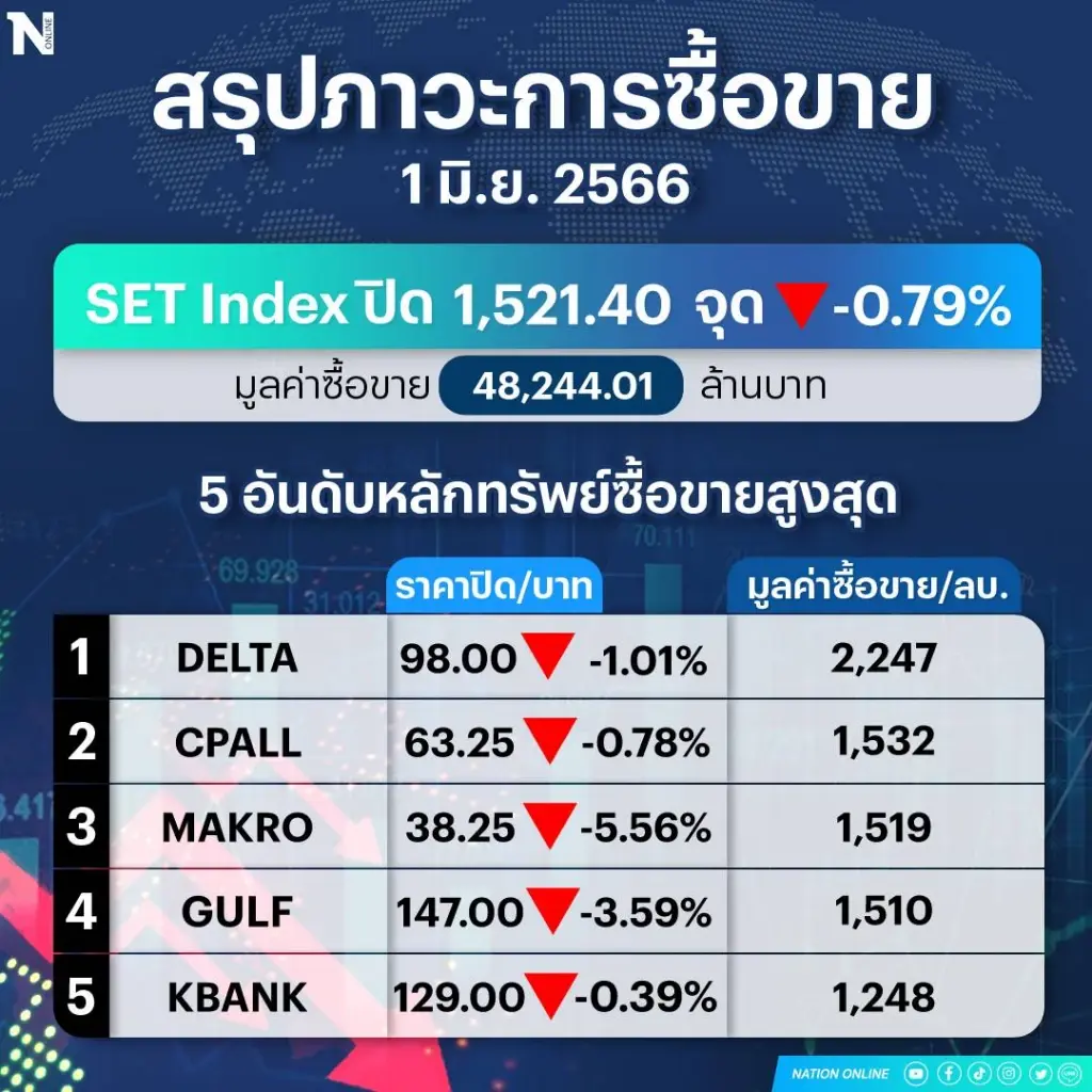 นักลงทุนเทขายหุ้น "บิ๊กแคป" ทุบหุ้นไทยดิ่ง 12.14 จุด