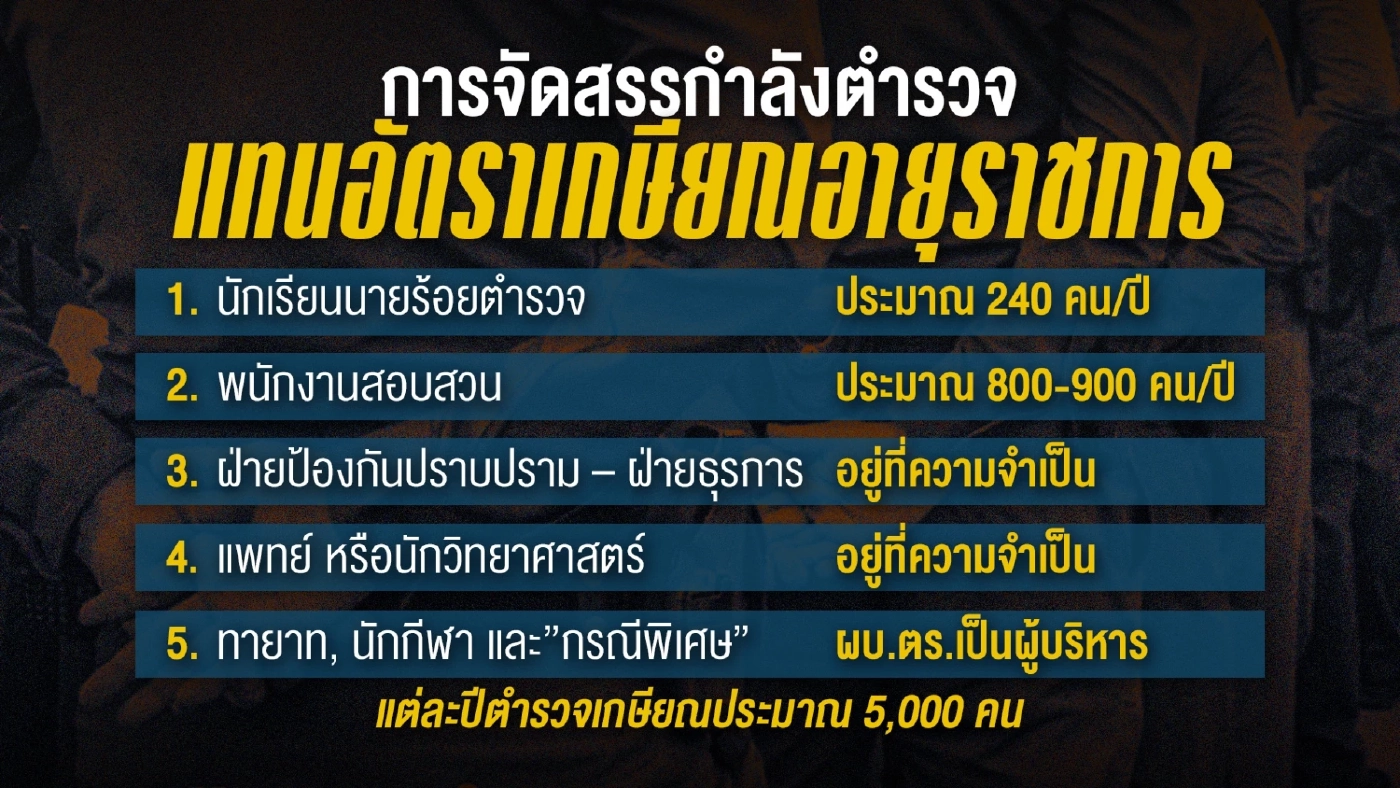 เปิดเกณฑ์สอบคัดเลือกเข้ารับบรรจุข้าราชการตำรวจ