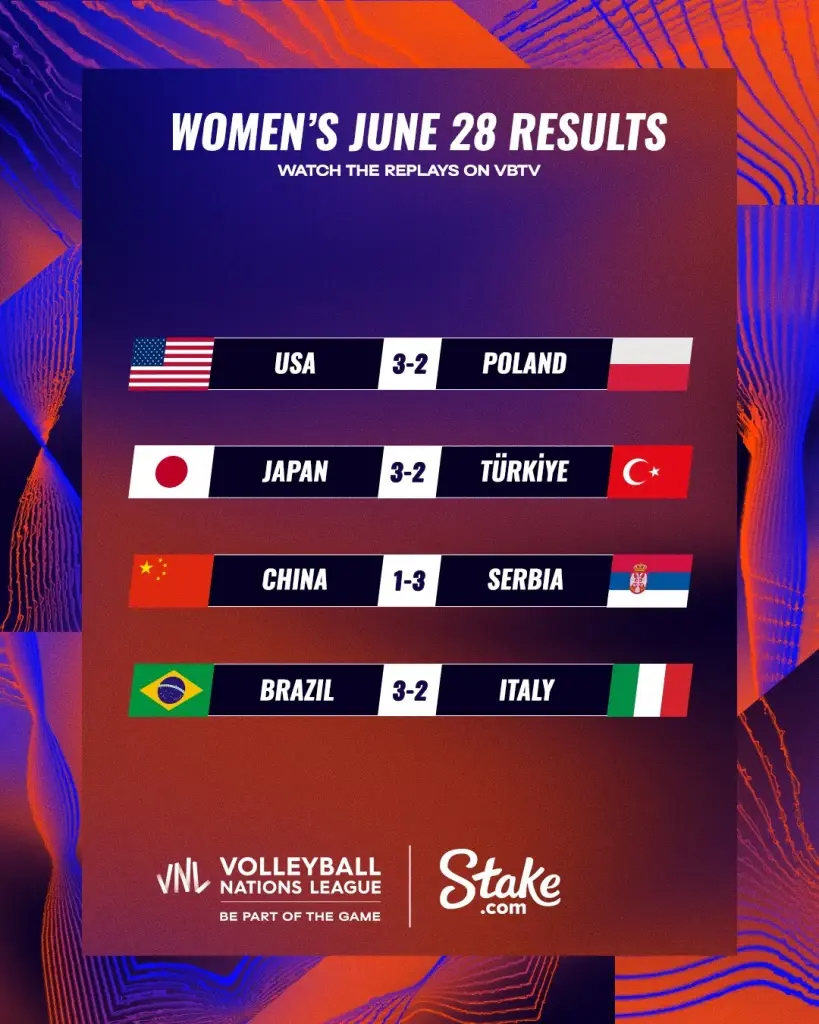 สรุปผล "VNL2023" ทุกคู่ พร้อมตารางคะแนน-โปรแกรมวันนี้ (29 มิ.ย.)