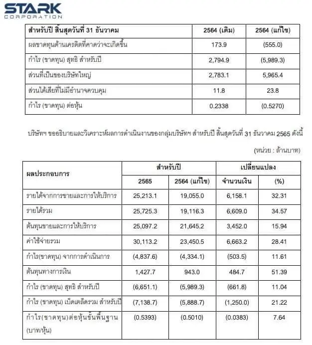 ขาดทุนยับ! STARK เปิดงบปี 65 ติดลบ 6,651  ล้านบาท เร่งเจรจาเจ้าหนี้