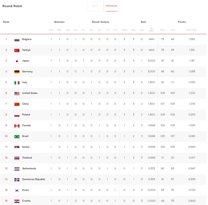 สรุปผล "VNL2023" พร้อมตารางคะแนน-โปรแกรมวันนี้ (1 มิ.ย.)