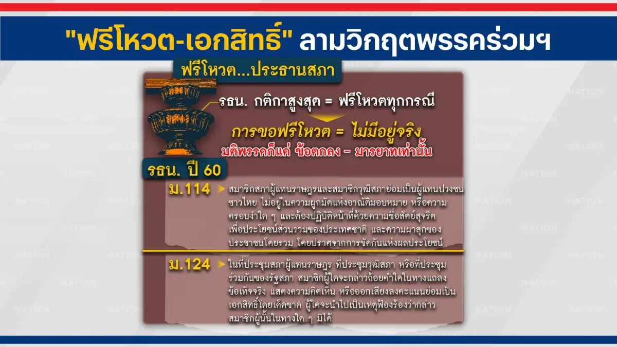"ฟรีโหวต-เอกสิทธิ์"ลามวิกฤติพรรคร่วมฯ