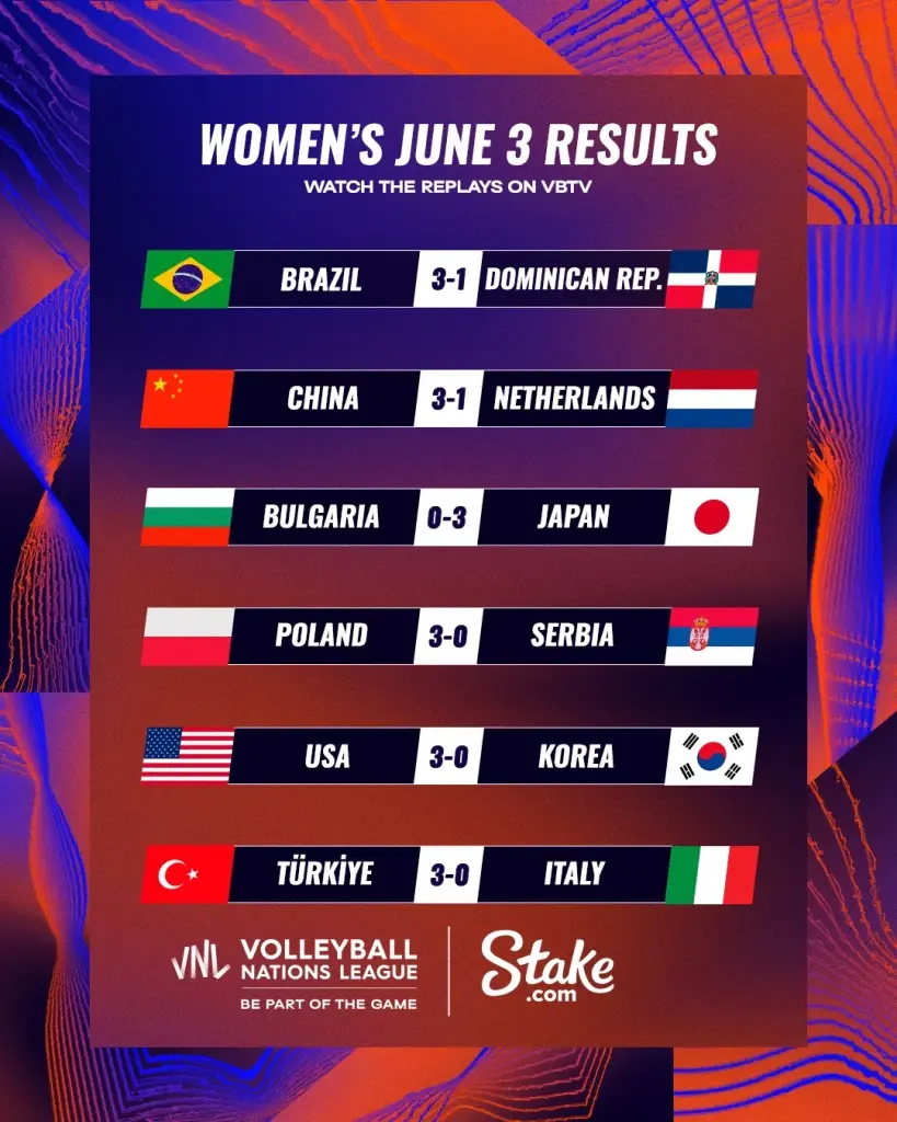 สรุปผล "VNL2023" ทุกคู่ พร้อมตารางคะแนน-โปรแกรมวันนี้ (4 มิ.ย.)