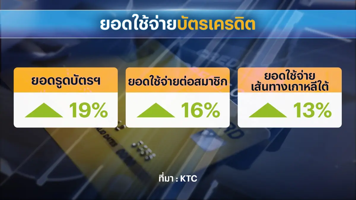 KTC บุกตลาดท่องเที่ยวชูจุดขายเกาหลีพรีเมี่ยม