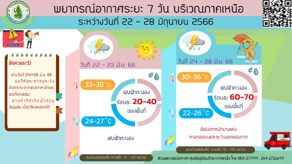 พยากรณ์อากาศวันนี้ มรสุมกำลังอ่อน กรมอุตุฯเตือน"ฝนฟ้าคะนอง" กทม.มีฝน 30%