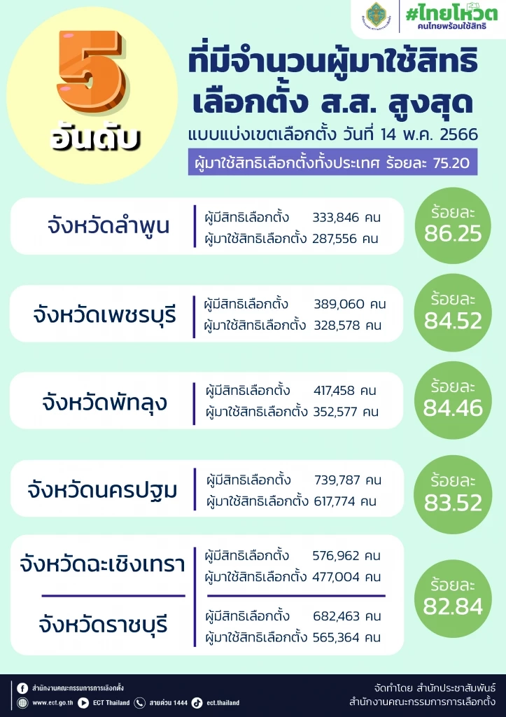 "ลำพูน"แชมป์คนออกมาใช้สิทธิเลือกตั้ง 66 สูงสุด