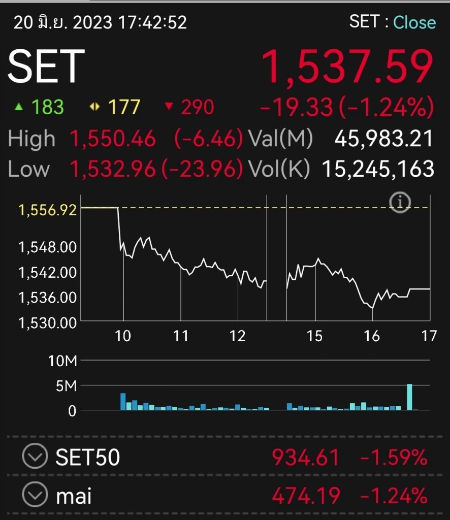 "DELTA" ร่วงแรง ฉุดตลาดหุ้นไทยปิดลบ  19.33 จุด มูลค่าซื้อขาย 45,983 ล้านบาท