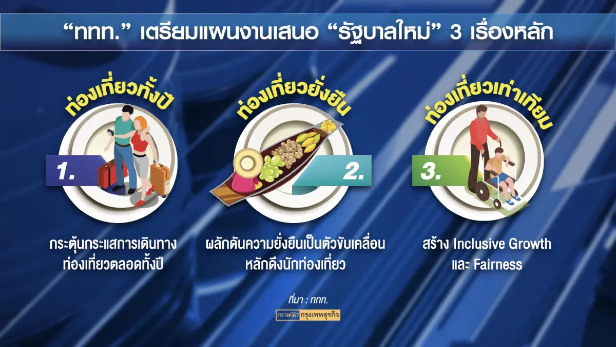ททท.ชง รัฐบาลใหม่เคาะ 3 แผนดันการท่องเที่ยว