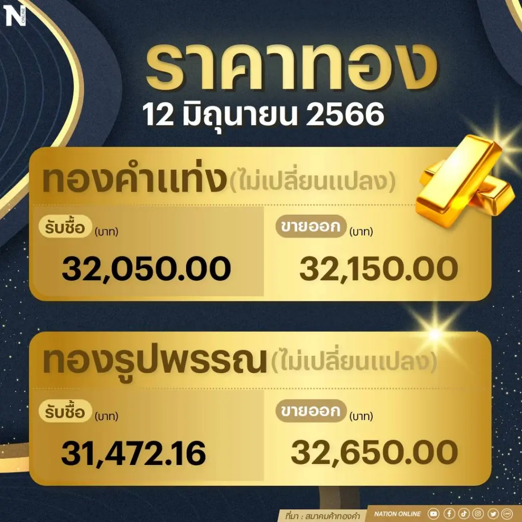 ราคาทองคงที่! ทองรูปพรรณ ขายออก 32,650 บาท ลุ้นผลประชุมเฟดสัปดาห์นี้