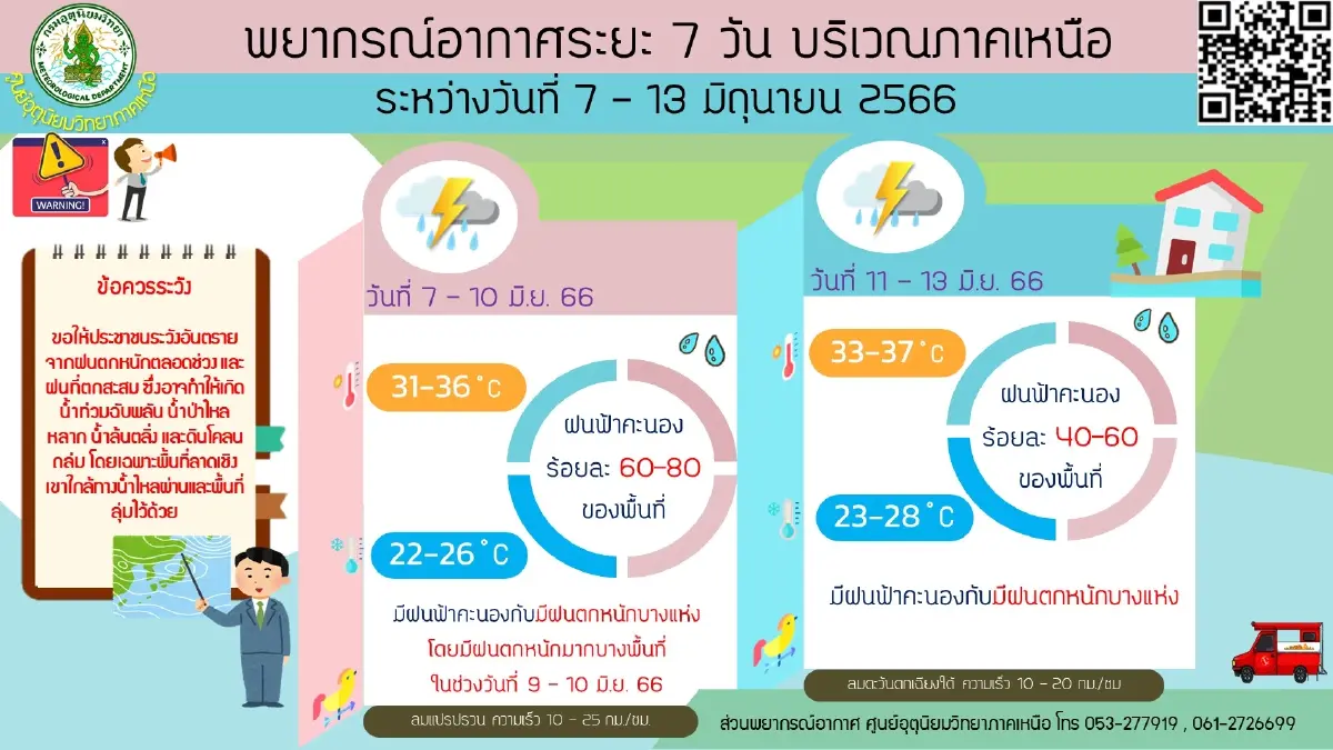 เตือนภาคอีสาน เจอฝนฟ้าคะนองร้อยละ70 ฝนตกหนัก-หนักมาก เช็กพื้นที่เสี่ยงได้ที่นี่  