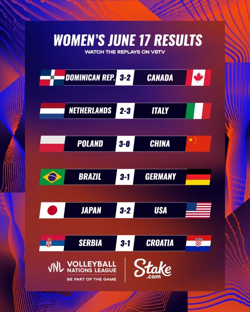 สรุปผล "VNL2023" ทุกคู่ พร้อมตารางคะแนน-โปรแกรมวันนี้ (18 มิ.ย.)