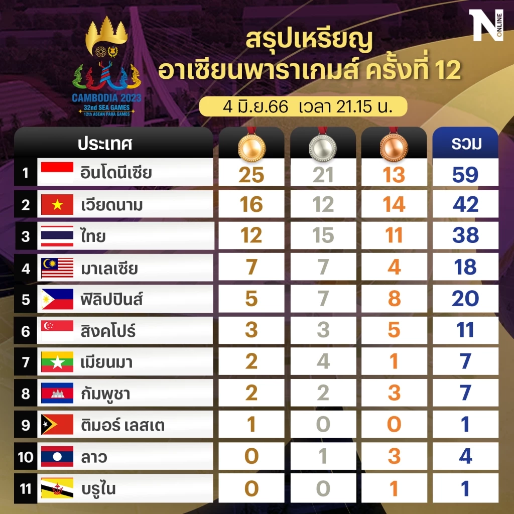สรุปเหรียญ "อาเซียนพาราเกมส์" วันนี้ ไทยรั้งอันดับ 3-อินโดฯทิ้งห่าง