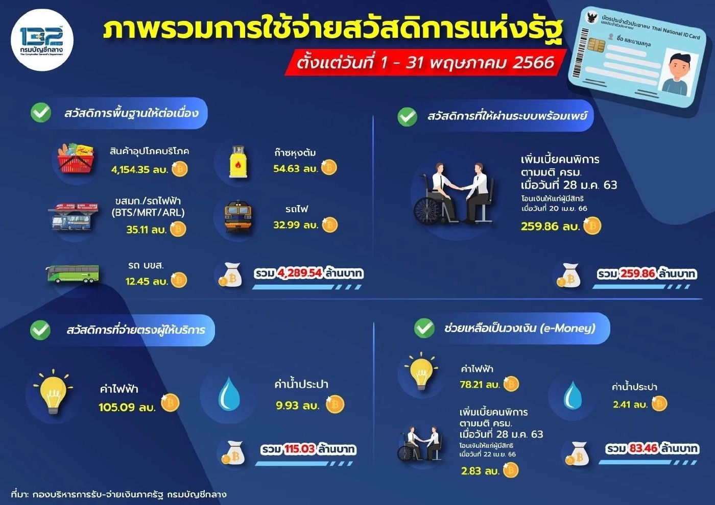 บัตรสวัสดิการแห่งรัฐ เดือนมิถุนายน 66 ใช้จ่ายอะไรบ้าง กรมบัญชีกลาง มีคำตอบ