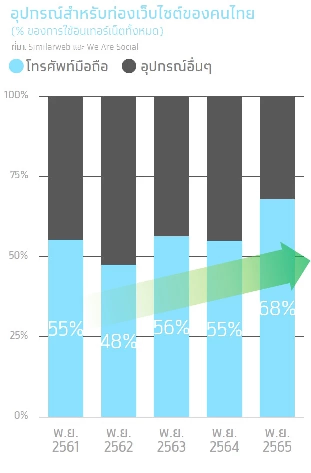 กรุงไทย เผยยอดใช้ Social Media แตะ 52.3 ล้านคน หนุนธุรกิจซื้อของออนไลน์พุ่ง