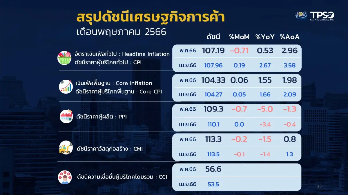 เงินเฟ้อไทยคลี่คลาย! เดือนพ.ค. 66 โตเพียง 0.53% ต่ำสุดในรอบ 21 เดือน