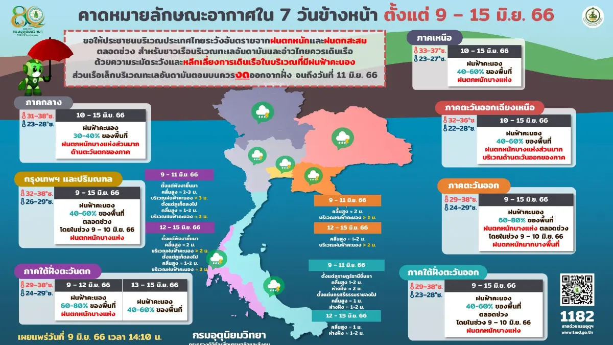 กรมอุตุฯ ประกาศด่วน! “ฝนตกหนักถึงหนักมาก” เตือน 38 จว. ระวังน้ำท่วมฉับพลัน