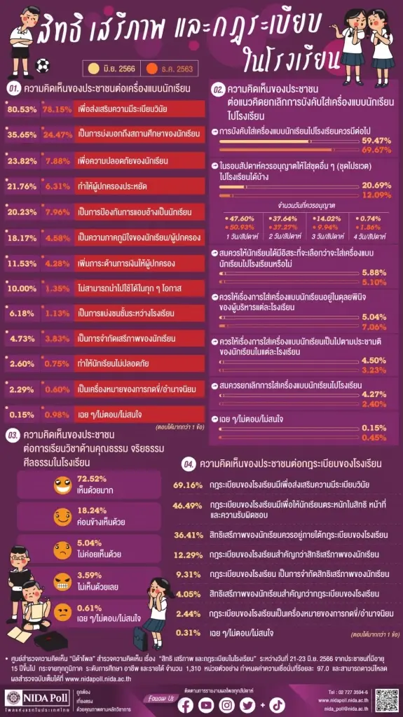 "นิด้าโพล" เผย เกือบ 60% หนุนใส่ชุดนักเรียนต่อไป กว่า 70% ควรเรียนศีลธรรม