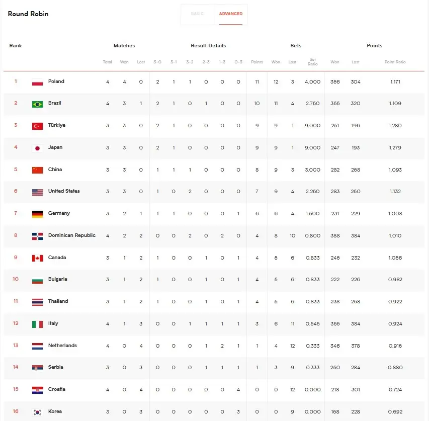 สรุปผล "VNL2023" ทุกคู่ พร้อมตารางคะแนน-โปรแกรมวันนี้ (4 มิ.ย.)