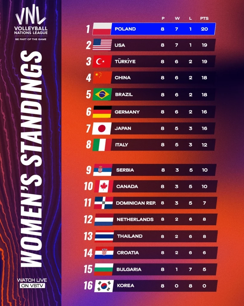 เช็กโปรแกรมถ่ายทอดสด "VNL2023" ทุกคู่วันนี้ (27 มิ.ย.) พร้อมตารางคะแนนล่าสุด