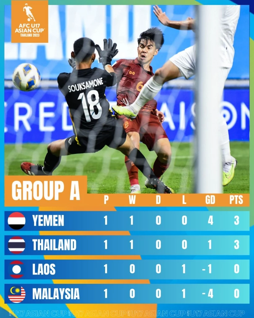 ดูบอลสด "ไทย vs มาเลเซีย" ศึก U17 ชิงแชมป์เอเชียคืนนี้ เช็กสถิติ-ลิงก์ชมสด