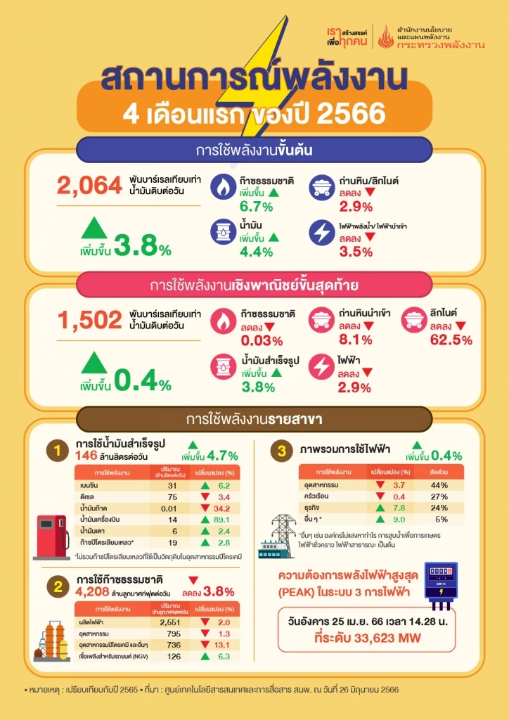 สนพ. เผย 4 เดือนปีนี้ ยอดใช้พลังงานเพิ่มขึ้น 0.4% จากศก.ขยายตัวต่อเนื่อง